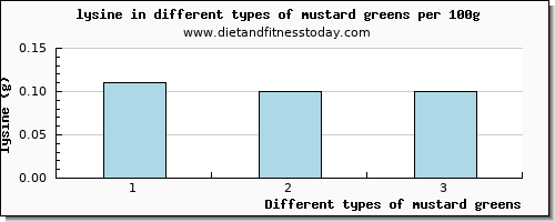 mustard greens lysine per 100g